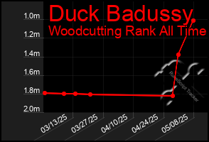 Total Graph of Duck Badussy