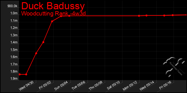 Last 31 Days Graph of Duck Badussy