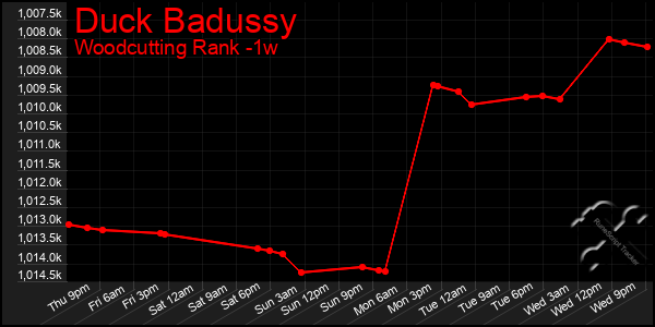 Last 7 Days Graph of Duck Badussy