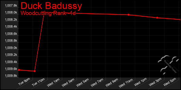 Last 24 Hours Graph of Duck Badussy