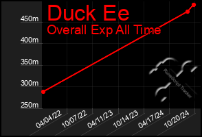 Total Graph of Duck Ee