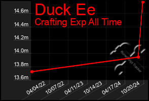 Total Graph of Duck Ee