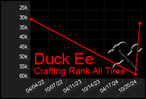 Total Graph of Duck Ee