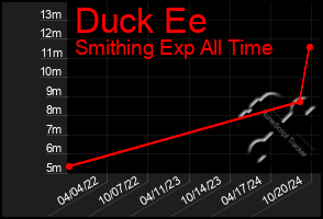 Total Graph of Duck Ee