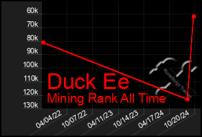 Total Graph of Duck Ee