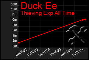 Total Graph of Duck Ee