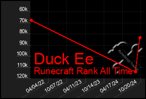 Total Graph of Duck Ee