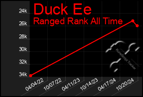 Total Graph of Duck Ee