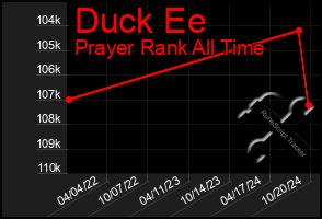 Total Graph of Duck Ee