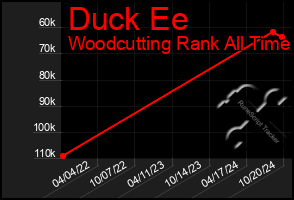 Total Graph of Duck Ee