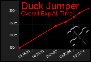 Total Graph of Duck Jumper