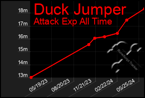 Total Graph of Duck Jumper