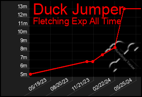 Total Graph of Duck Jumper