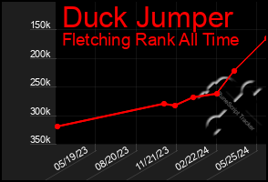 Total Graph of Duck Jumper