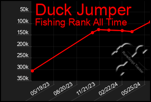 Total Graph of Duck Jumper