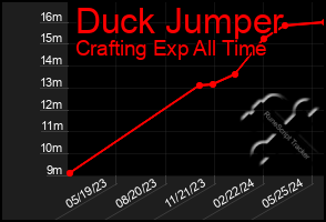 Total Graph of Duck Jumper