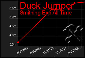 Total Graph of Duck Jumper