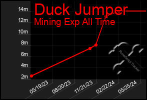 Total Graph of Duck Jumper