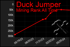 Total Graph of Duck Jumper