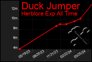 Total Graph of Duck Jumper