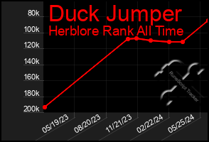 Total Graph of Duck Jumper