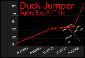 Total Graph of Duck Jumper