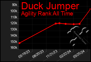 Total Graph of Duck Jumper