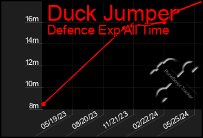 Total Graph of Duck Jumper