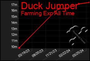 Total Graph of Duck Jumper