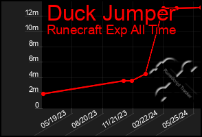 Total Graph of Duck Jumper