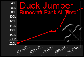 Total Graph of Duck Jumper