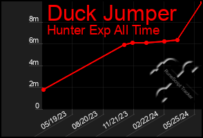 Total Graph of Duck Jumper