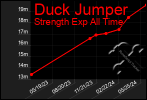 Total Graph of Duck Jumper