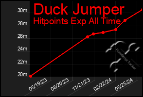 Total Graph of Duck Jumper