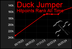 Total Graph of Duck Jumper