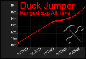 Total Graph of Duck Jumper