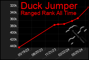 Total Graph of Duck Jumper