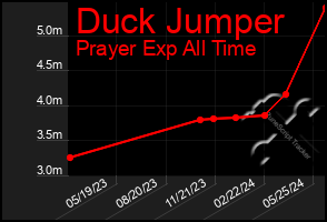 Total Graph of Duck Jumper