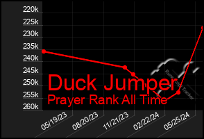 Total Graph of Duck Jumper
