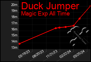 Total Graph of Duck Jumper