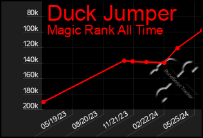 Total Graph of Duck Jumper