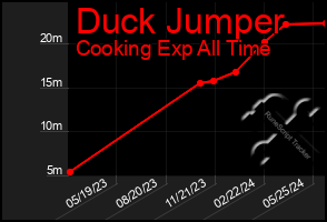 Total Graph of Duck Jumper