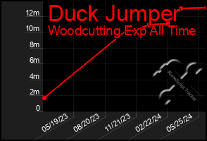 Total Graph of Duck Jumper