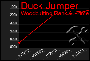 Total Graph of Duck Jumper