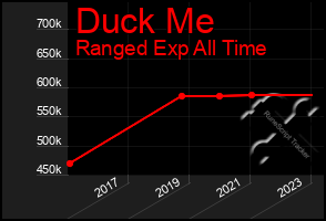 Total Graph of Duck Me
