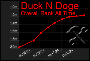 Total Graph of Duck N Doge