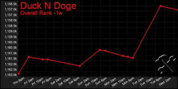 1 Week Graph of Duck N Doge