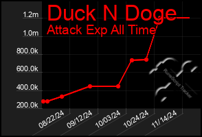 Total Graph of Duck N Doge