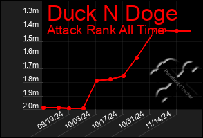 Total Graph of Duck N Doge