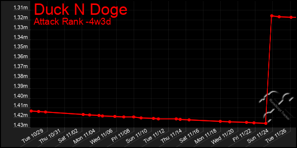 Last 31 Days Graph of Duck N Doge